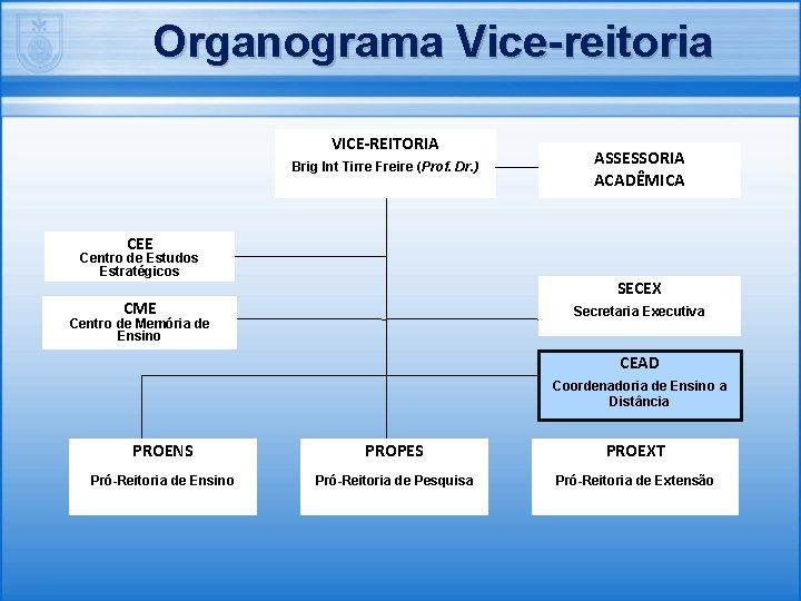 Organograma Vice-reitoria VICE-REITORIA Brig Int Tirre Freire (Prof. Dr. ) ASSESSORIA ACADÊMICA CEE Centro