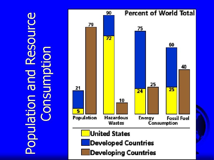 Population and Resource Consumption 