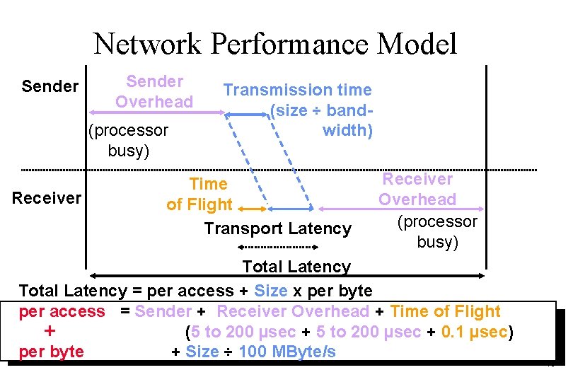 Network Performance Model Sender Overhead (processor busy) Receiver Transmission time (size ÷ bandwidth) Time