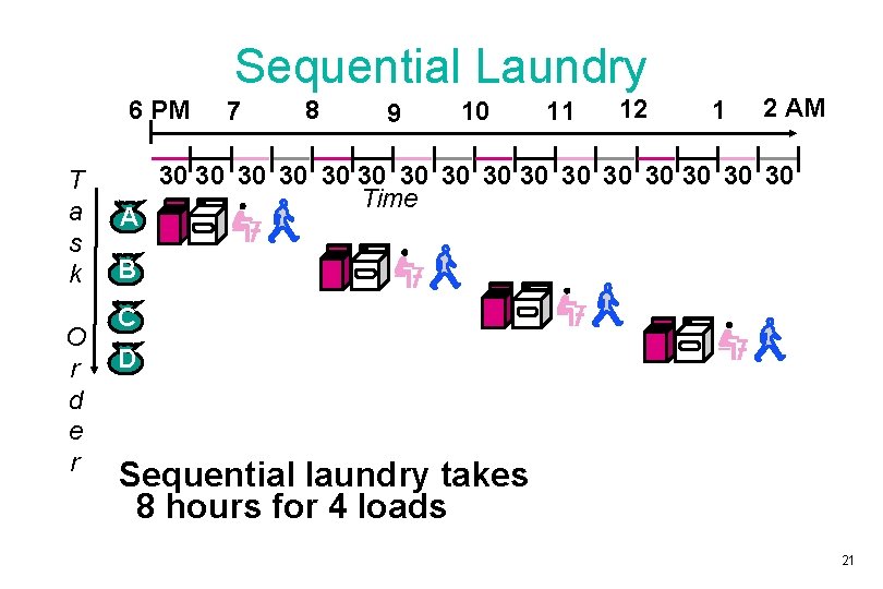 Sequential Laundry 6 PM T a s k O r d e r A