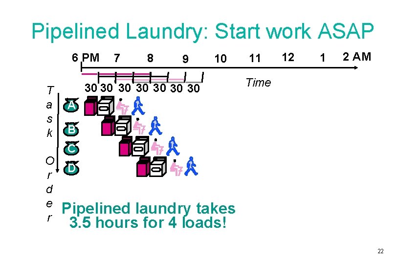 Pipelined Laundry: Start work ASAP 6 PM T a s k O r d