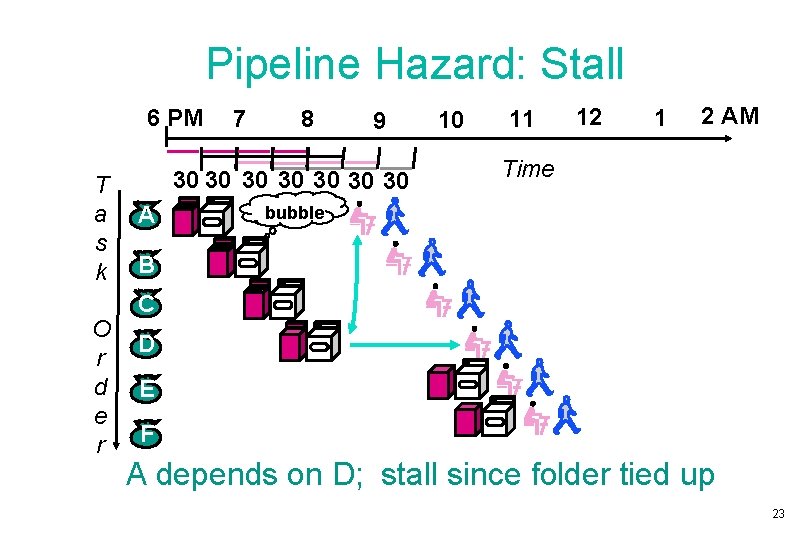 Pipeline Hazard: Stall 6 PM T a s k O r d e r