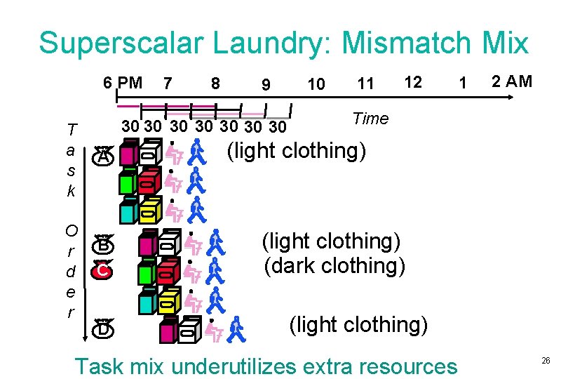 Superscalar Laundry: Mismatch Mix 6 PM T a s k O r d e