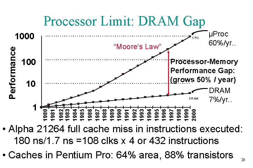 Processor Limit: DRAM Gap CPU “Moore’s Law” 100 10 1 µProc 60%/yr. . Processor-Memory