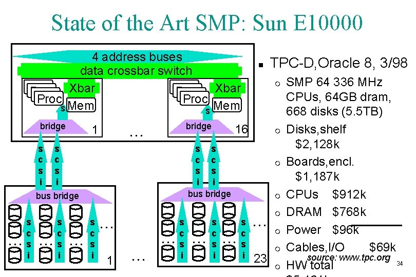 State of the Art SMP: Sun E 10000 4 address buses data crossbar switch