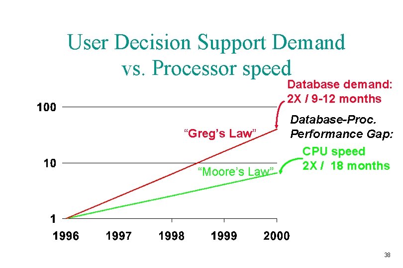 User Decision Support Demand vs. Processor speed Database demand: 2 X / 9 -12