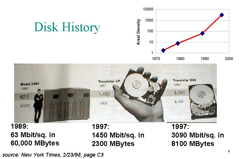 Disk History 1989: 63 Mbit/sq. in 60, 000 MBytes 1997: 1450 Mbit/sq. in 2300
