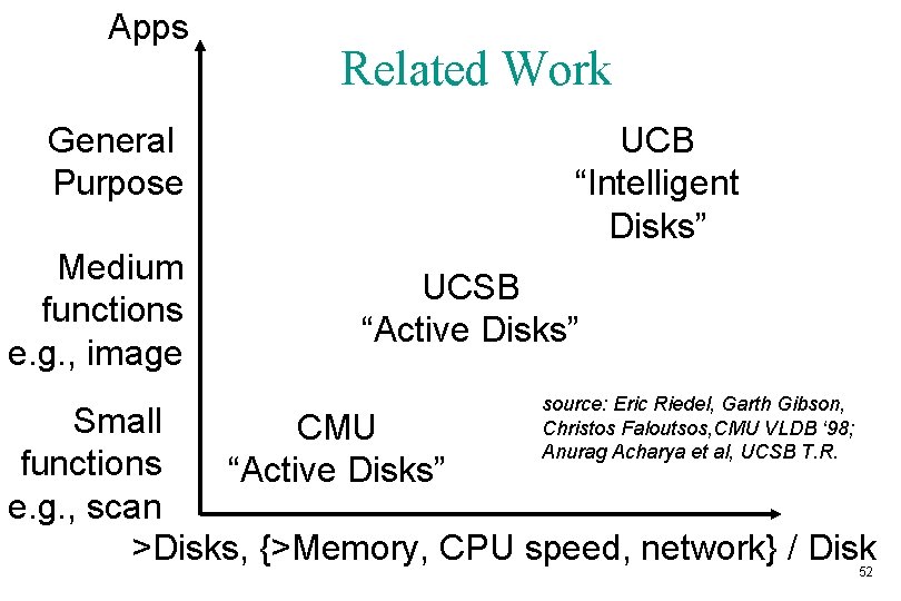 Apps General Purpose Medium functions e. g. , image Related Work UCB “Intelligent Disks”