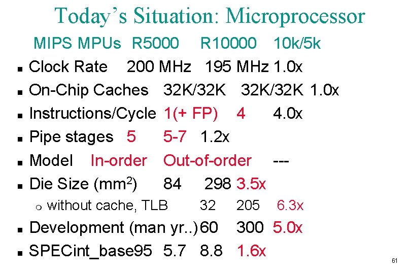 Today’s Situation: Microprocessor n n n MIPS MPUs R 5000 R 10000 10 k/5