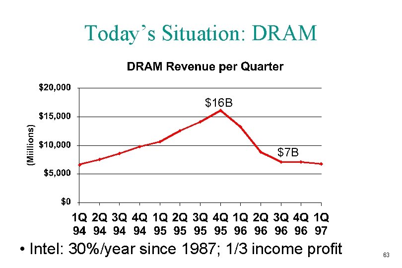 Today’s Situation: DRAM $16 B $7 B • Intel: 30%/year since 1987; 1/3 income