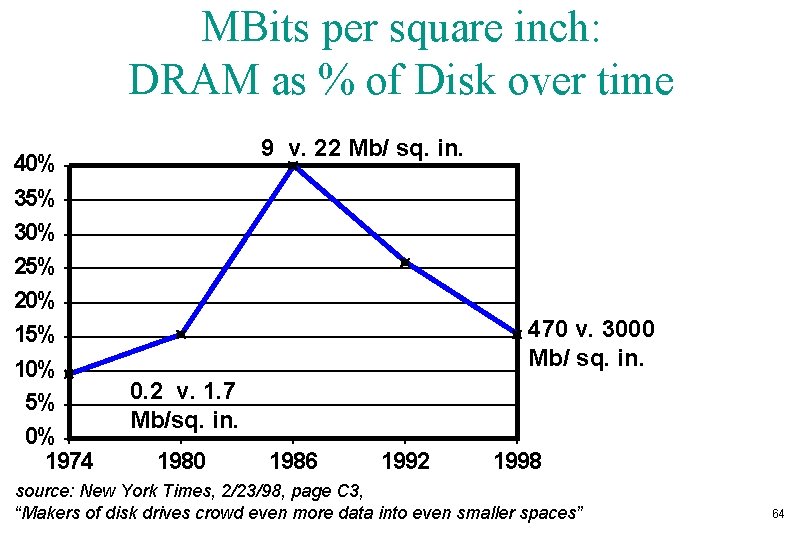 MBits per square inch: DRAM as % of Disk over time 40% 35% 30%