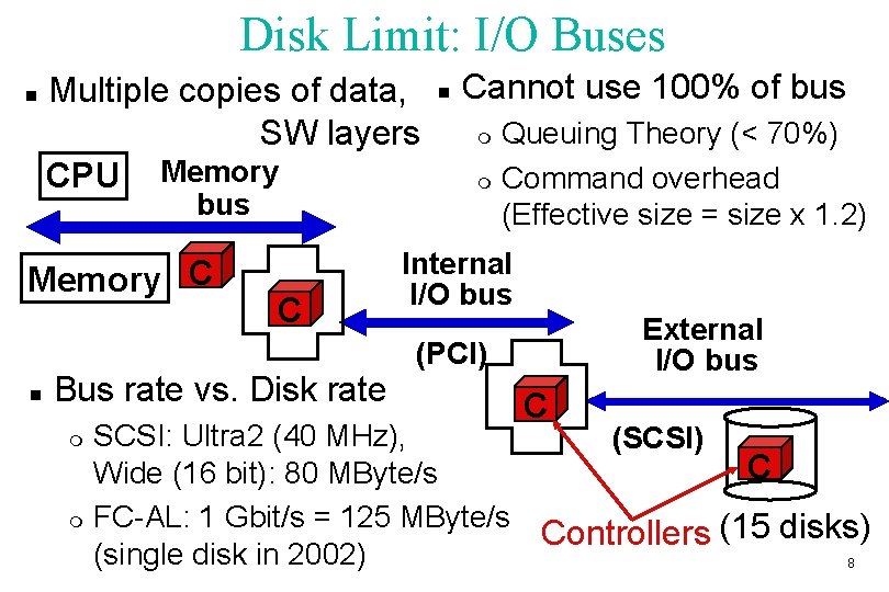 Disk Limit: I/O Buses n Multiple copies of data, SW layers CPU Memory bus
