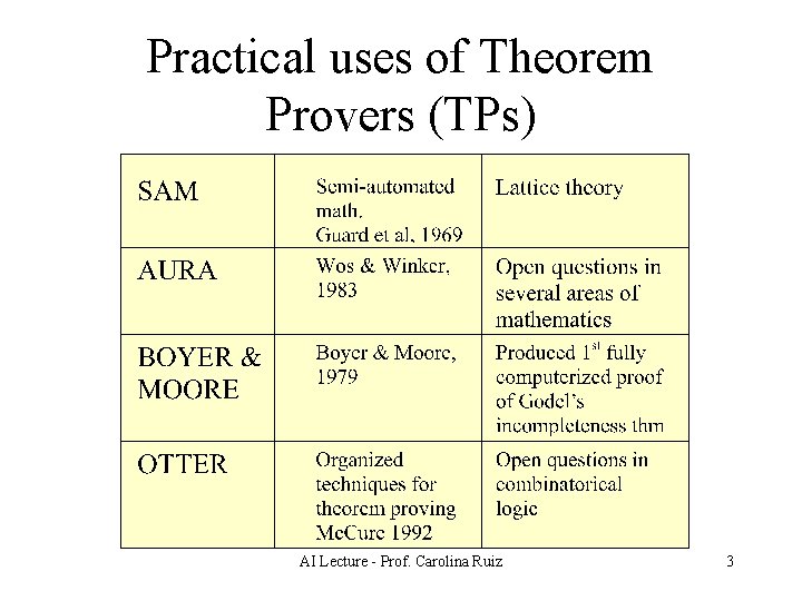 Practical uses of Theorem Provers (TPs) AI Lecture - Prof. Carolina Ruiz 3 