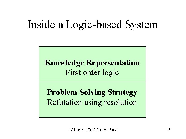 Inside a Logic-based System Knowledge Representation First order logic Problem Solving Strategy Refutation using