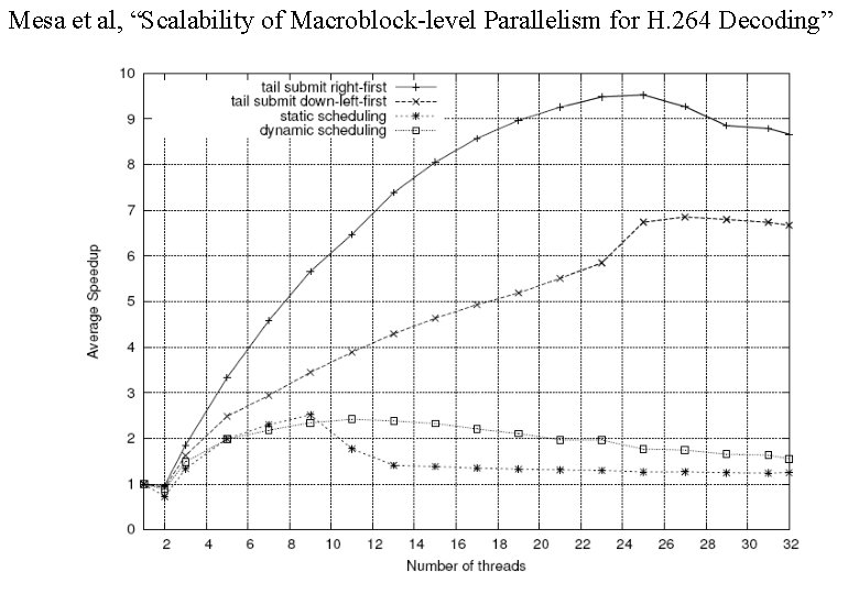 Mesa et al, “Scalability of Macroblock-level Parallelism for H. 264 Decoding” 21 -Feb-21 COMP