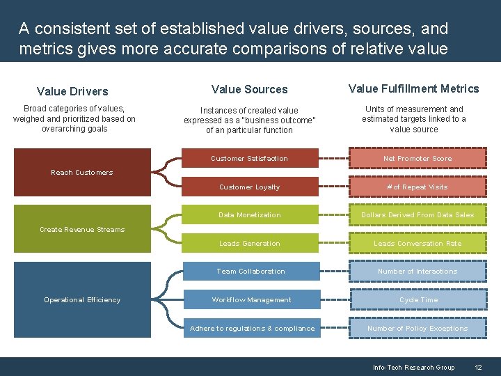 A consistent set of established value drivers, sources, and metrics gives more accurate comparisons