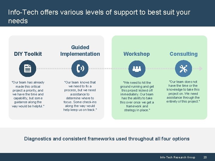 Info-Tech offers various levels of support to best suit your needs DIY Toolkit “Our