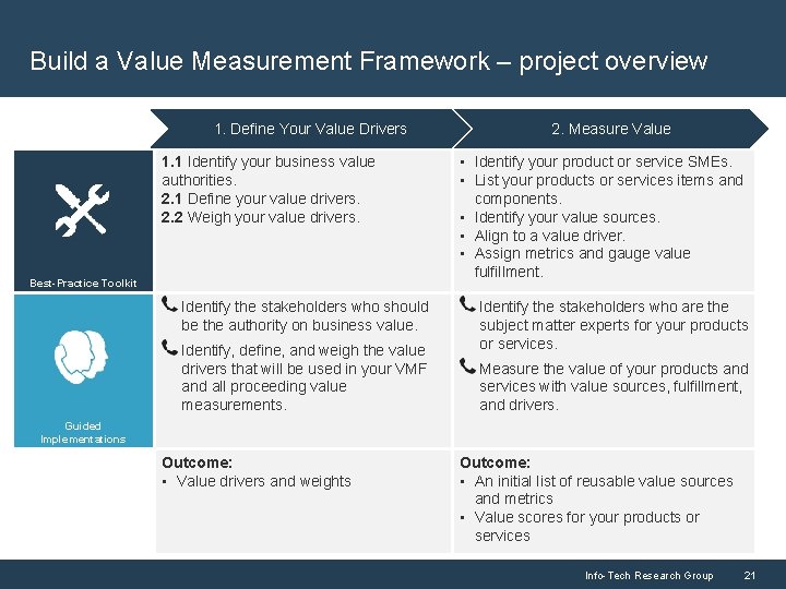 Build a Value Measurement Framework – project overview 1. Define Your Value Drivers 1.
