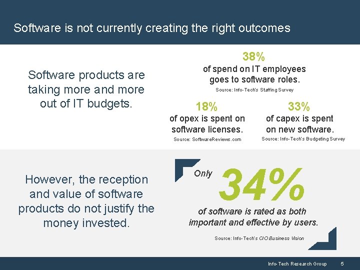 Software is not currently creating the right outcomes 38% Software products are taking more
