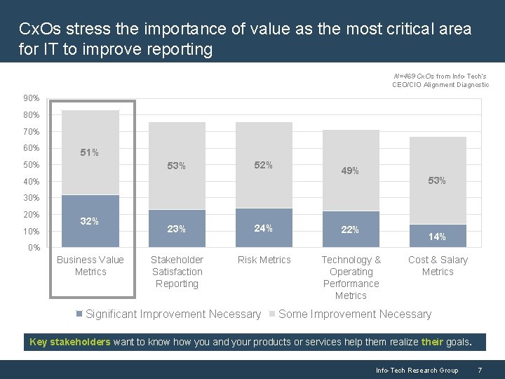 Cx. Os stress the importance of value as the most critical area for IT