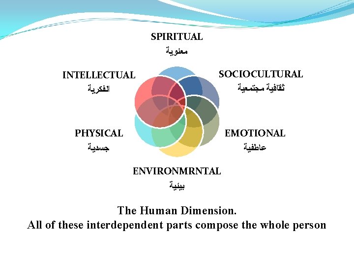 SPIRITUAL ﻣﻌﻨﻮﻳﺔ INTELLECTUAL SOCIOCULTURAL ﺍﻟﻔﻜﺮﻳﺔ ﺛﻘﺎﻓﻴﺔ ﻣﺠﺘﻤﻌﻴﺔ PHYSICAL EMOTIONAL ﺟﺴﺪﻳﺔ ﻋﺎﻃﻔﻴﺔ ENVIRONMRNTAL ﺑﻴﺌﻴﺔ The