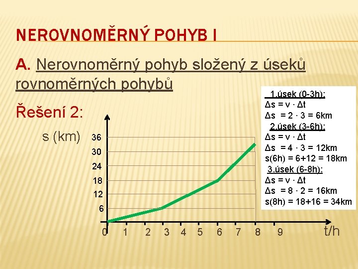 NEROVNOMĚRNÝ POHYB I A. Nerovnoměrný pohyb složený z úseků rovnoměrných pohybů 1. úsek (0