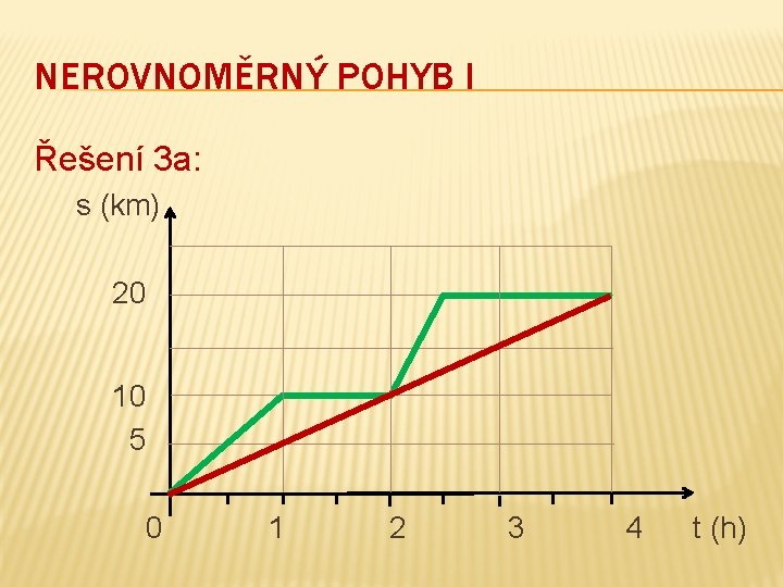 NEROVNOMĚRNÝ POHYB I Řešení 3 a: s (km) 20 10 5 0 1 2