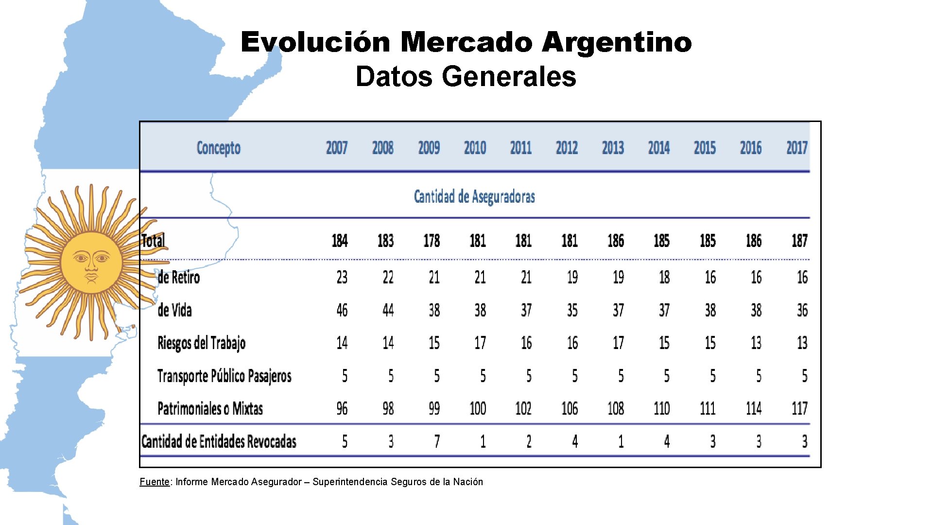 Evolución Mercado Argentino Datos Generales Fuente: Informe Mercado Asegurador – Superintendencia Seguros de la
