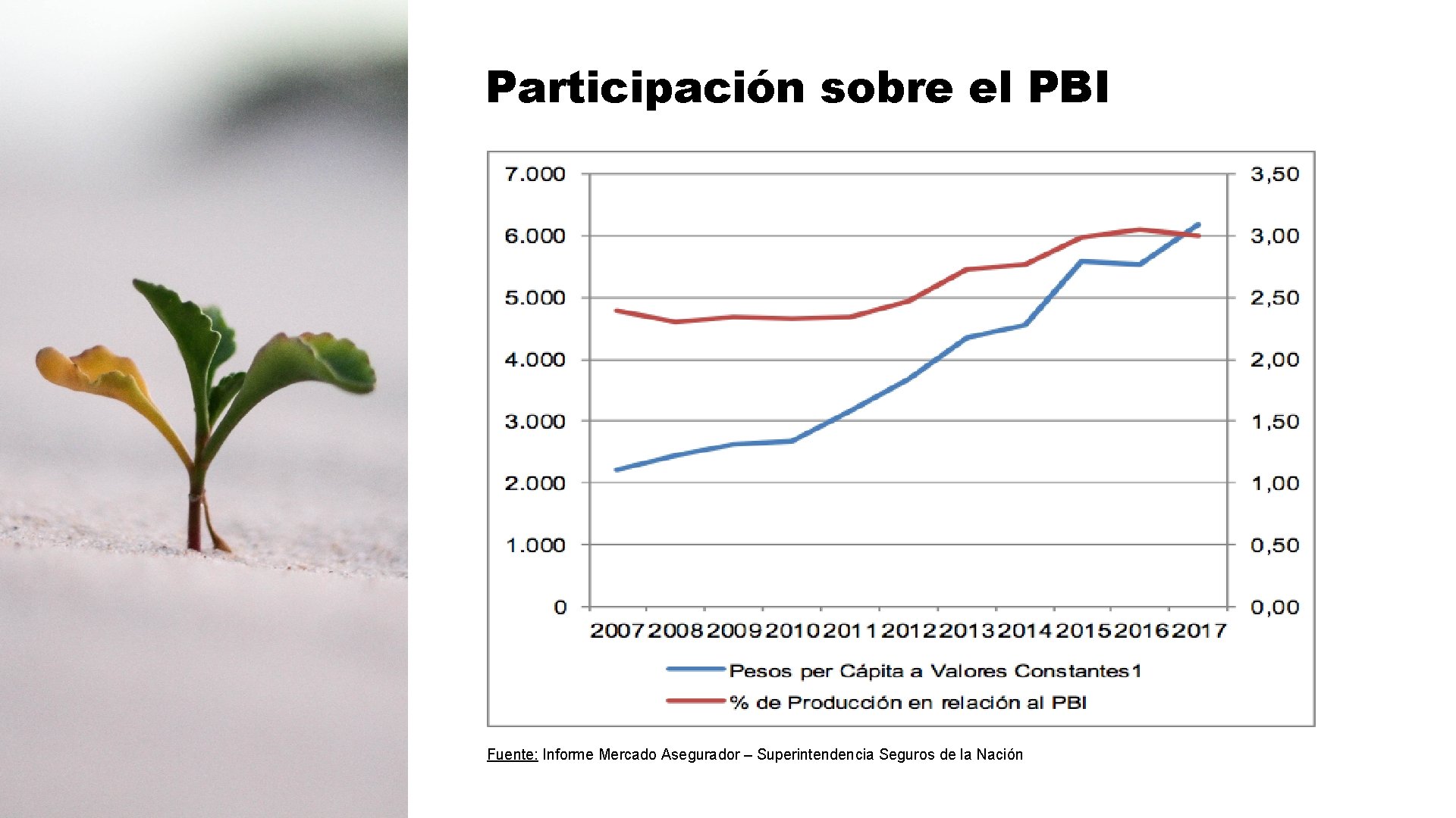 Participación sobre el PBI Fuente: Informe Mercado Asegurador – Superintendencia Seguros de la Nación