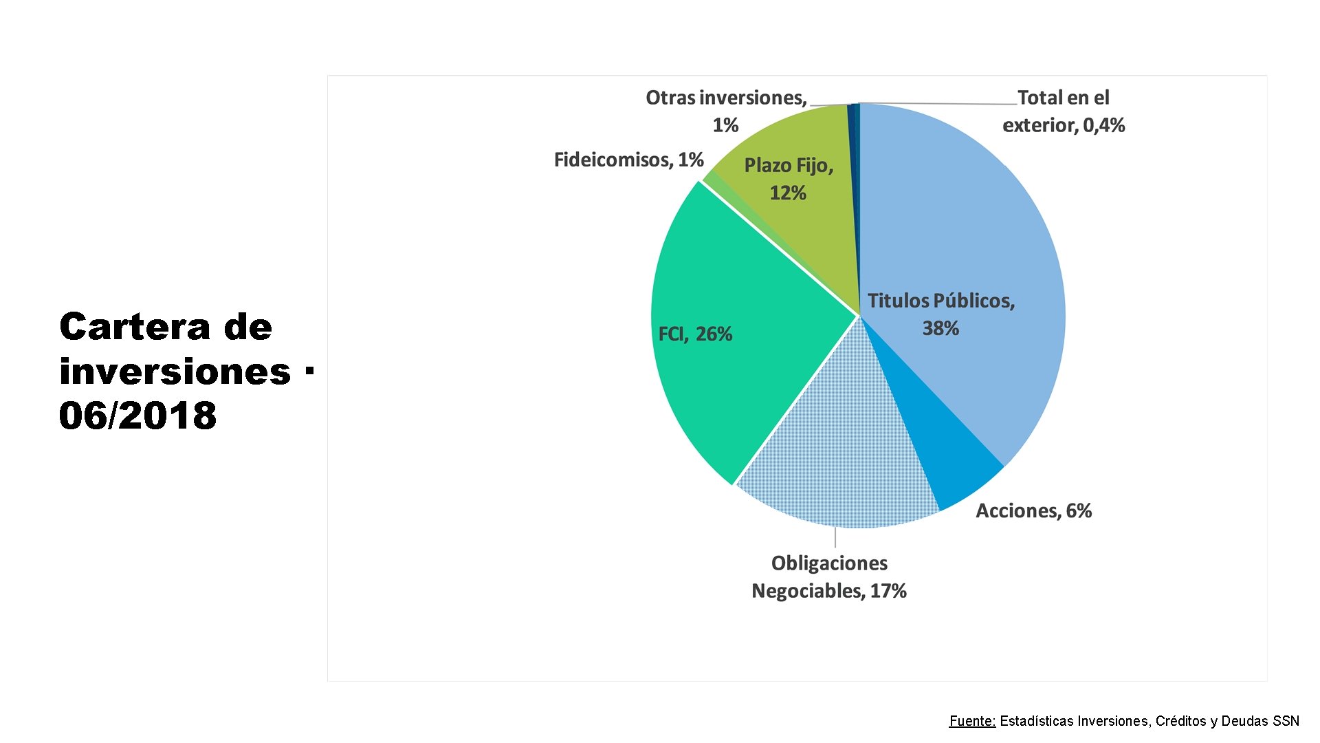 Cartera de inversiones · 06/2018 Fuente: Estadísticas Inversiones, Créditos y Deudas SSN 