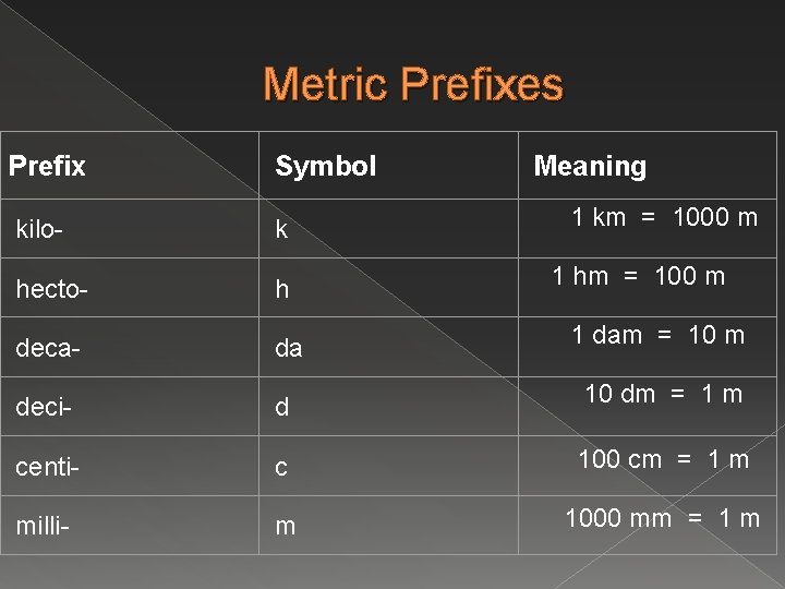 Metric Prefixes Prefix Symbol Meaning kilo- k hecto- h deca- da deci- d centi-