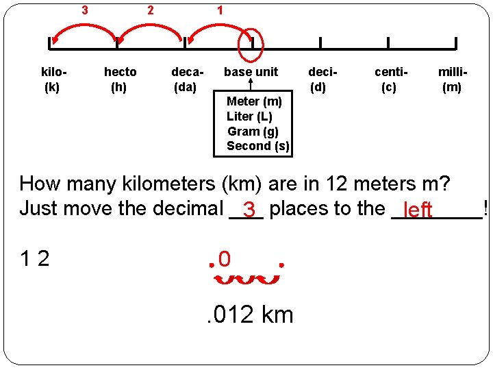 3 kilo(k) 2 hecto (h) 1 deca(da) base unit deci(d) centi(c) milli(m) Meter (m)