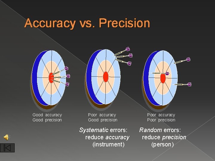 Accuracy vs. Precision Good accuracy Good precision Poor accuracy Good precision Systematic errors: reduce