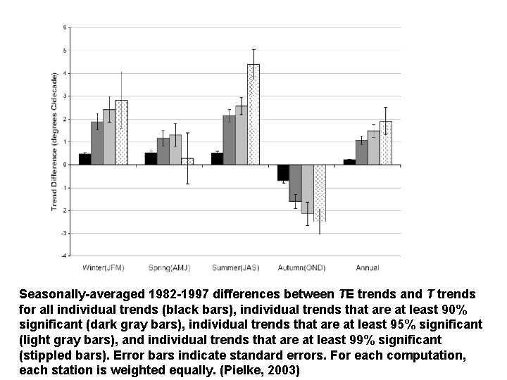 Seasonally-averaged 1982 -1997 differences between TE trends and T trends for all individual trends