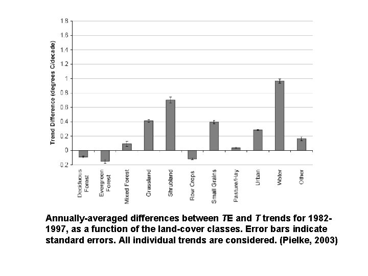 Annually-averaged differences between TE and T trends for 19821997, as a function of the