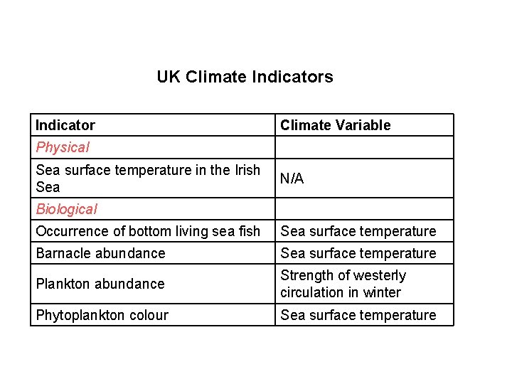 UK Climate Indicators Indicator Climate Variable Physical Sea surface temperature in the Irish Sea