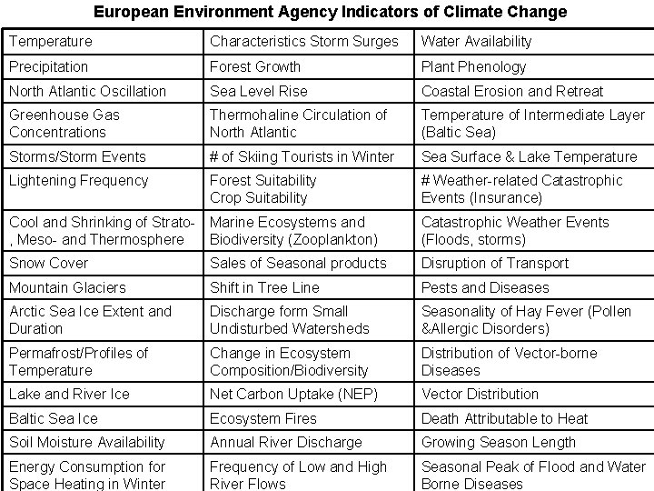 European Environment Agency Indicators of Climate Change Temperature Characteristics Storm Surges Water Availability Precipitation