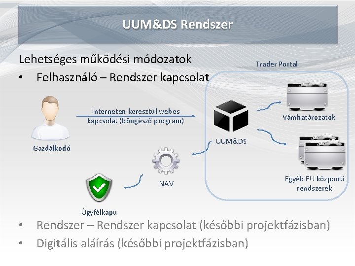 UUM&DS Rendszer Lehetséges működési módozatok • Felhasználó – Rendszer kapcsolat Trader Portal Interneten keresztül