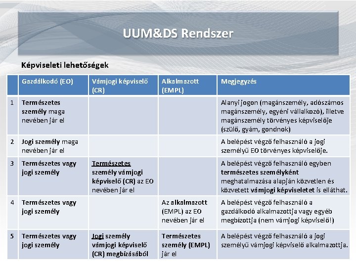 UUM&DS Rendszer Képviseleti lehetőségek Gazdálkodó (EO) Vámjogi képviselő (CR) Alkalmazott (EMPL) Megjegyzés 1 Természetes