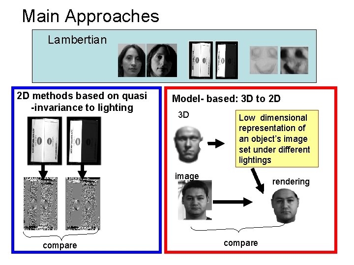 Main Approaches Lambertian 2 D methods based on quasi -invariance to lighting Model- based: