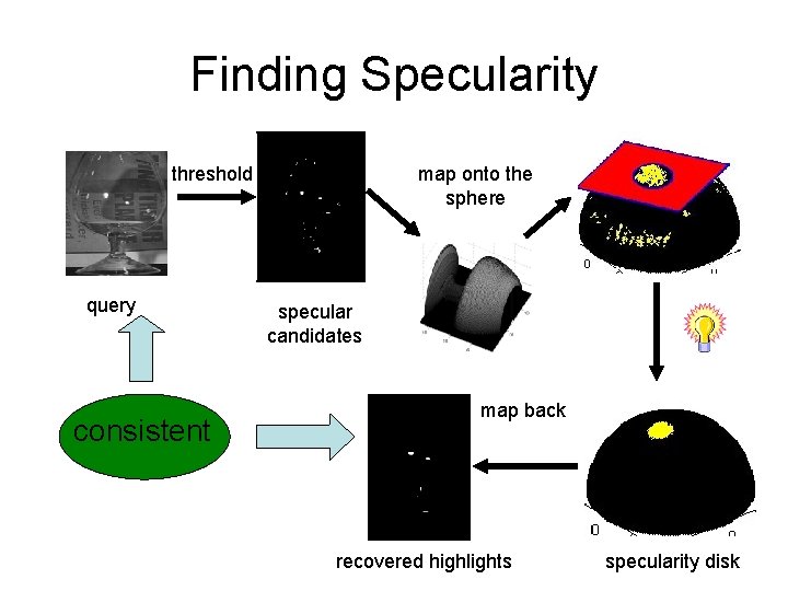 Finding Specularity map onto the sphere threshold query consistent specular candidates map back recovered
