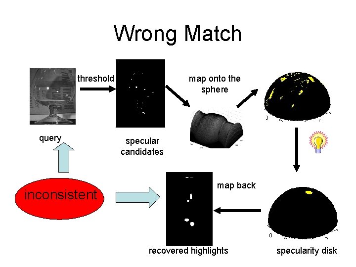 Wrong Match threshold query inconsistent map onto the sphere specular candidates map back recovered