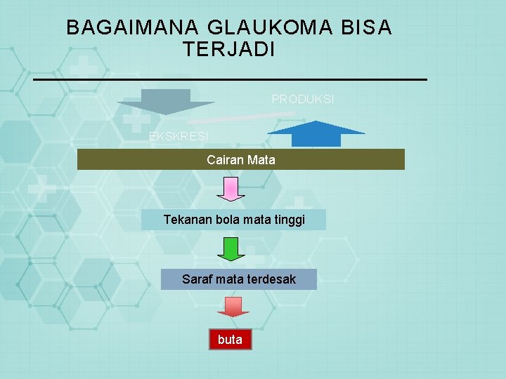 BAGAIMANA GLAUKOMA BISA TERJADI PRODUKSI EKSKRESI Cairan Mata Tekanan bola mata tinggi Saraf mata