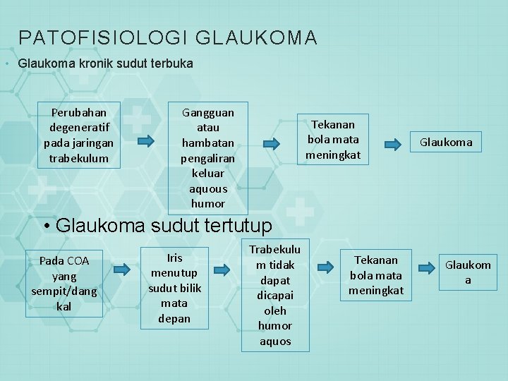PATOFISIOLOGI GLAUKOMA • Glaukoma kronik sudut terbuka Perubahan degeneratif pada jaringan trabekulum Gangguan atau