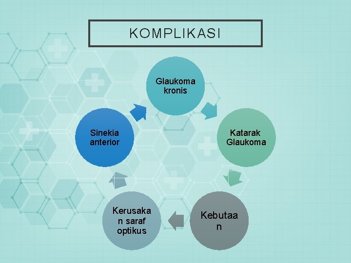 KOMPLIKASI Glaukoma kronis Sinekia anterior Kerusaka n saraf optikus Katarak Glaukoma Kebutaa n 