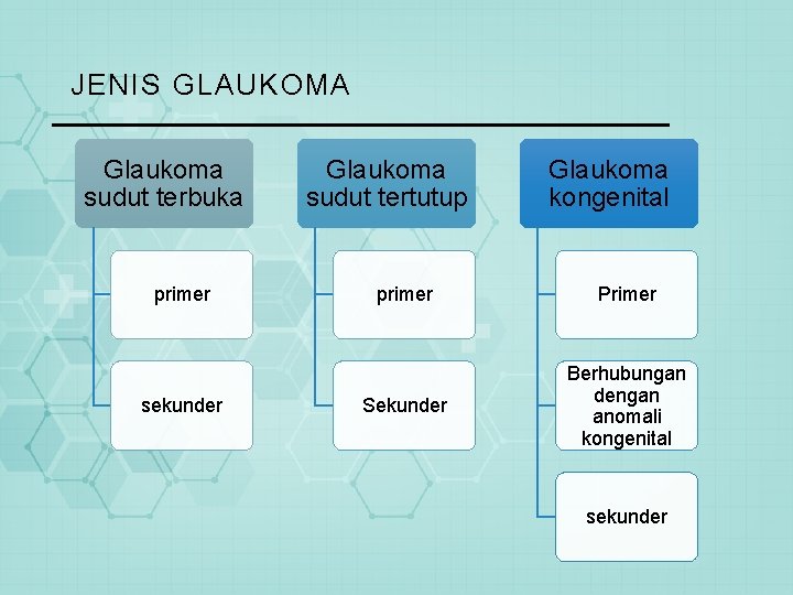 JENIS GLAUKOMA Glaukoma sudut terbuka primer sekunder Glaukoma sudut tertutup Glaukoma kongenital primer Primer