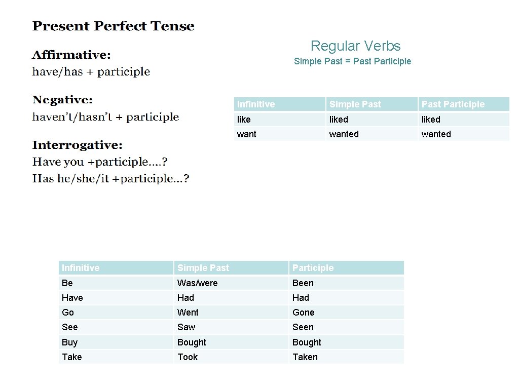Regular Verbs Simple Past = Past Participle Infinitive Simple Past Participle liked wanted Infinitive