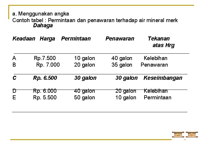 a. Menggunakan angka Contoh tabel : Permintaan dan penawaran terhadap air mineral merk Dahaga