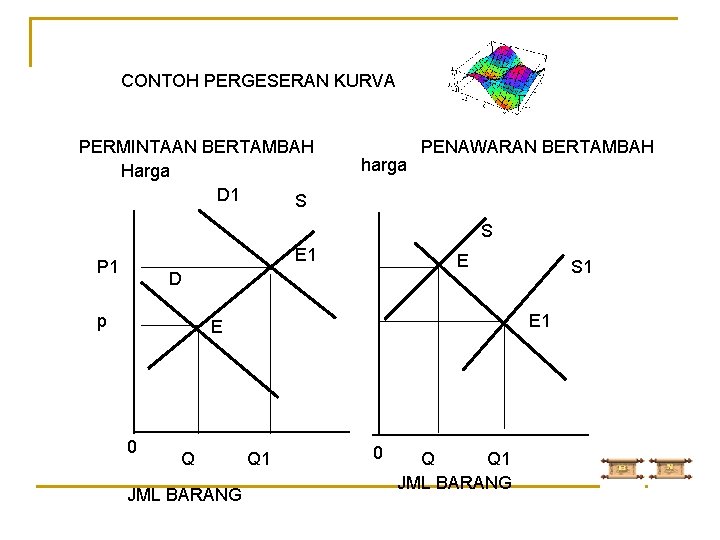 CONTOH PERGESERAN KURVA PERMINTAAN BERTAMBAH Harga D 1 S harga PENAWARAN BERTAMBAH S E