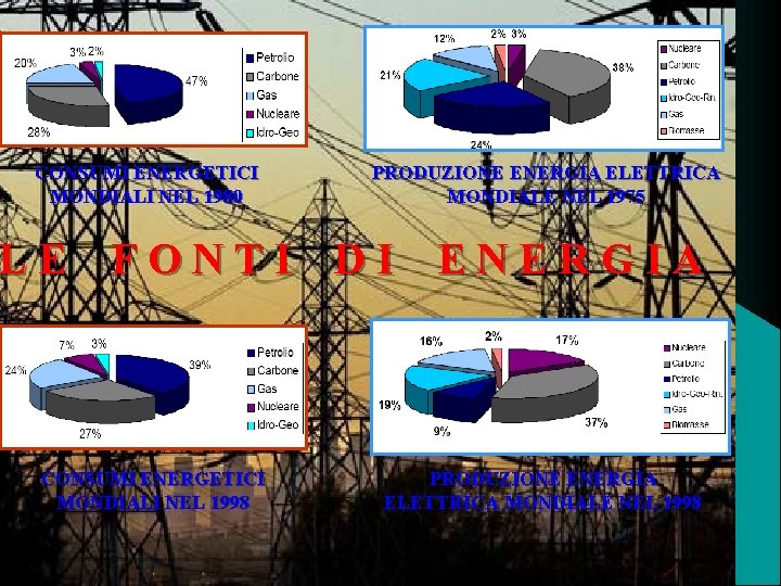 CONSUMI ENERGETICI MONDIALI NEL 1980 PRODUZIONE ENERGIA ELETTRICA MONDIALE NEL 1975 LE FONTI DI